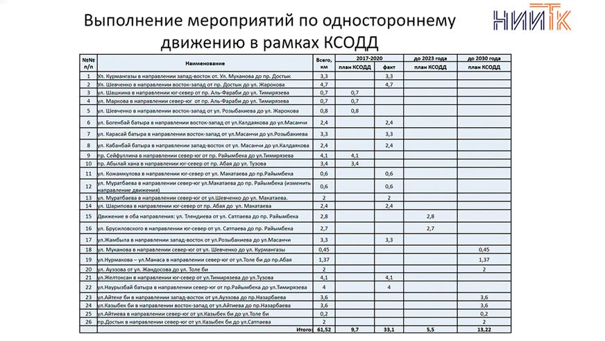 Достык и Ауэзова в Алматы предлагают сделать односторонними